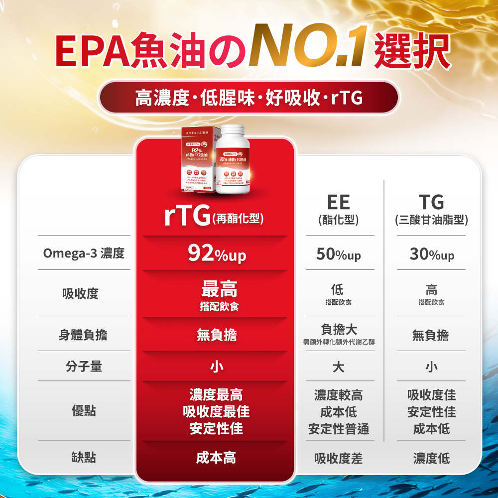 【市售魚油型態大比拼，rTG 首選】科學實證 rTG 型態具備 92% 以上超高濃度與最佳人體吸收率，分子小、無多餘負擔，是補充 EPA 的頂級首選。